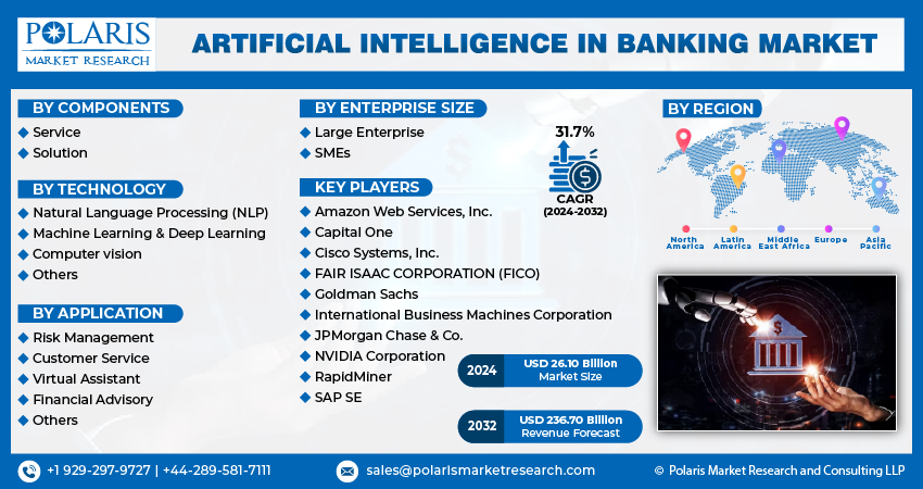 Artificial Intelligence in Banking Market 